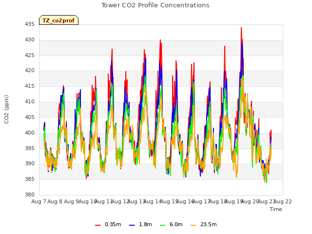 plot of Tower CO2 Profile Concentrations