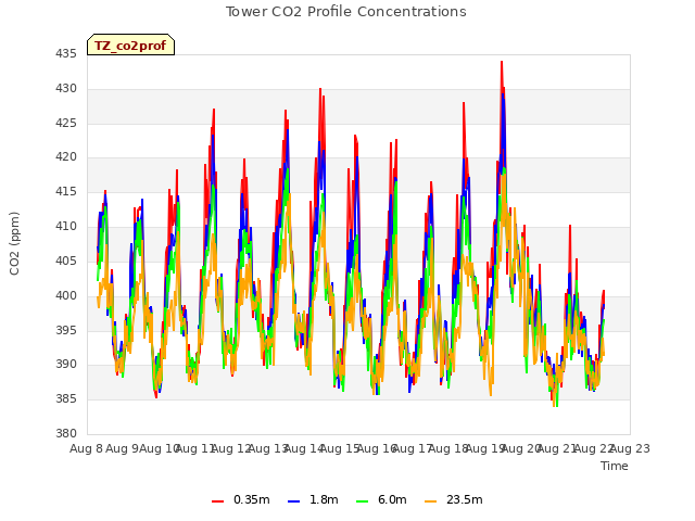 plot of Tower CO2 Profile Concentrations