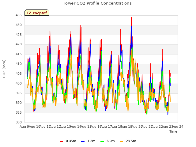 plot of Tower CO2 Profile Concentrations