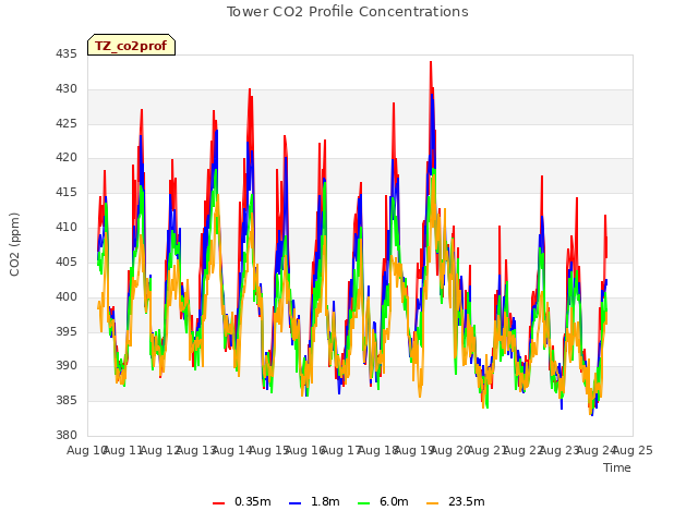 plot of Tower CO2 Profile Concentrations