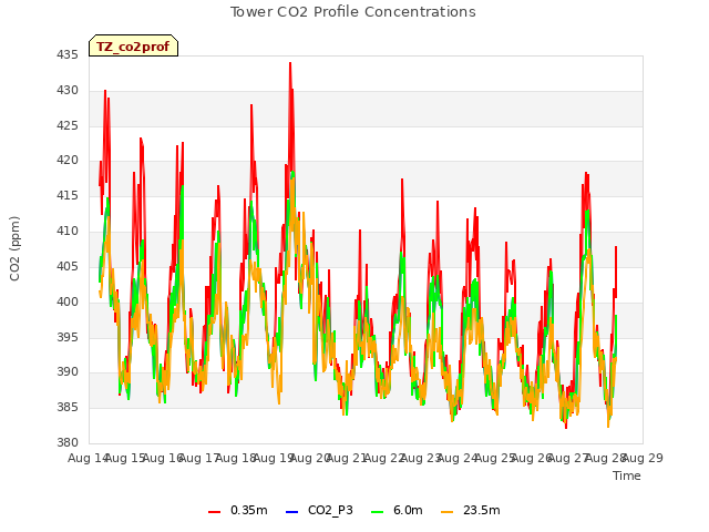 plot of Tower CO2 Profile Concentrations