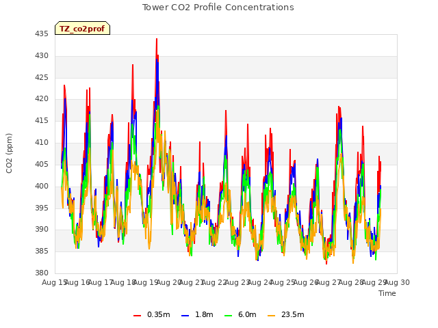 plot of Tower CO2 Profile Concentrations