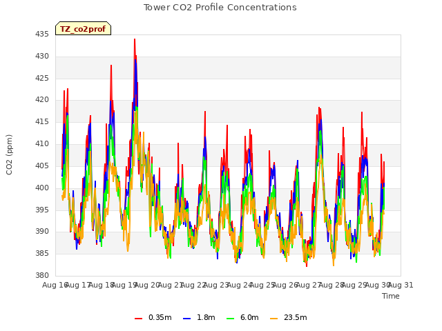 plot of Tower CO2 Profile Concentrations