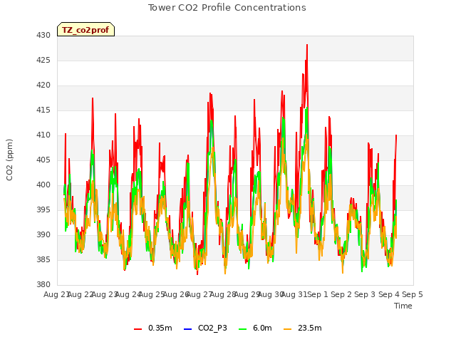 plot of Tower CO2 Profile Concentrations