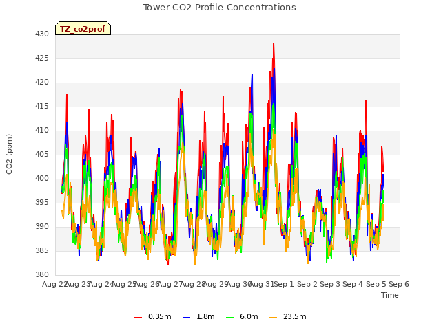 plot of Tower CO2 Profile Concentrations