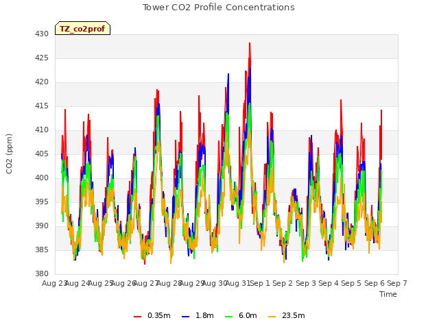 plot of Tower CO2 Profile Concentrations