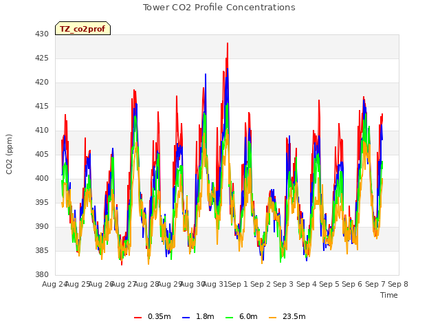 plot of Tower CO2 Profile Concentrations