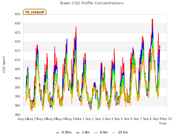 plot of Tower CO2 Profile Concentrations