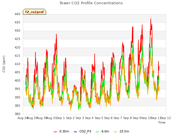 plot of Tower CO2 Profile Concentrations