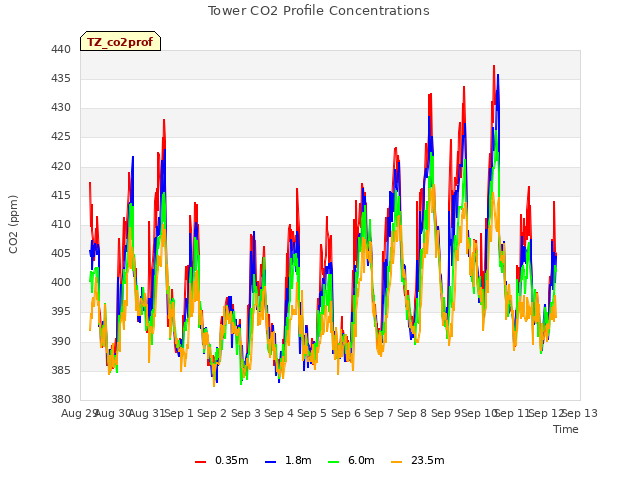 plot of Tower CO2 Profile Concentrations