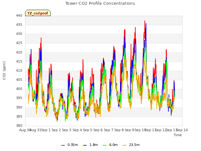 plot of Tower CO2 Profile Concentrations