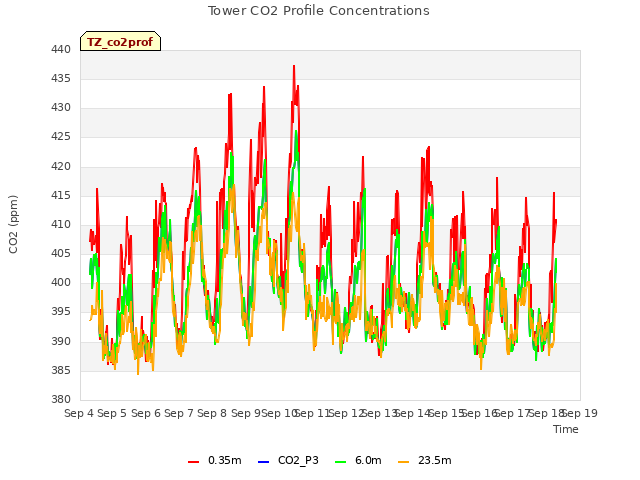 plot of Tower CO2 Profile Concentrations