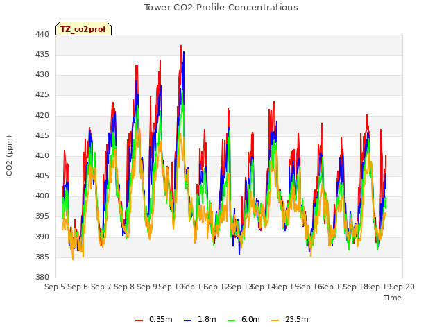 plot of Tower CO2 Profile Concentrations