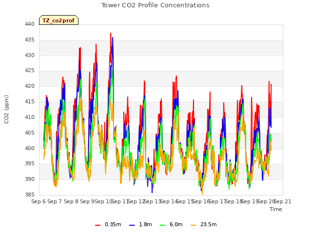 plot of Tower CO2 Profile Concentrations