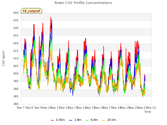 plot of Tower CO2 Profile Concentrations