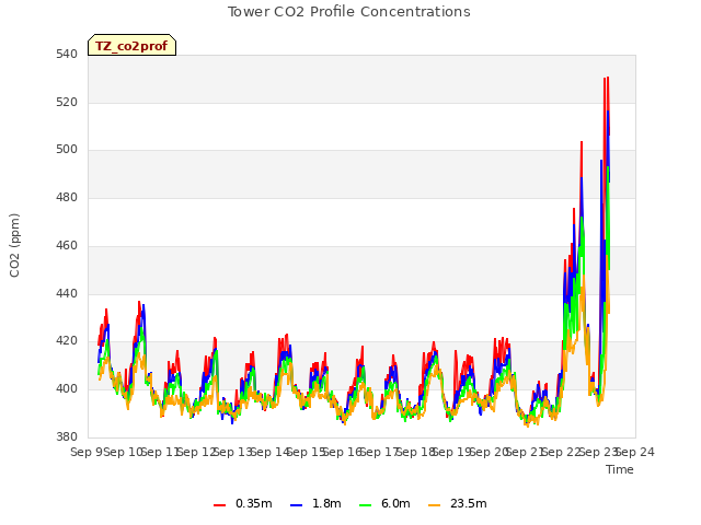 plot of Tower CO2 Profile Concentrations
