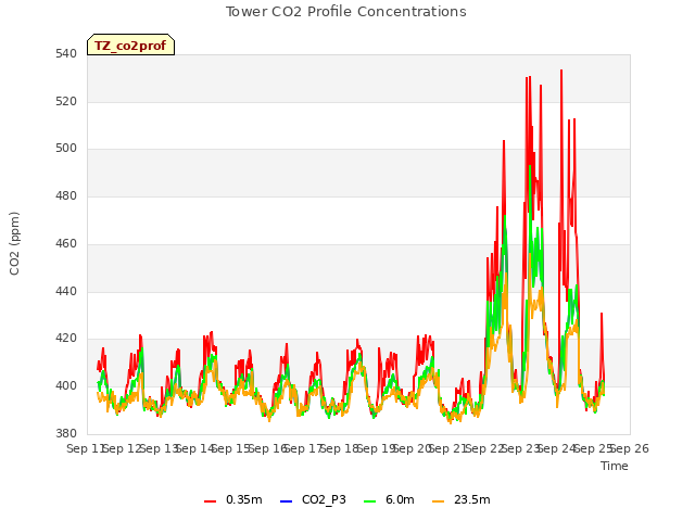 plot of Tower CO2 Profile Concentrations