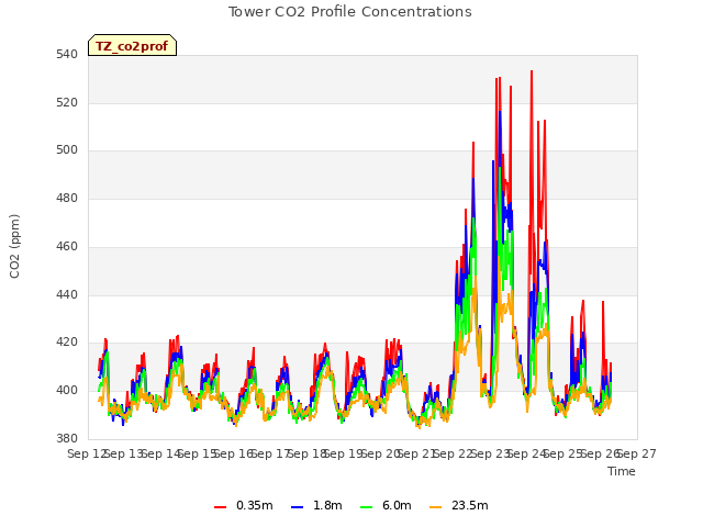 plot of Tower CO2 Profile Concentrations