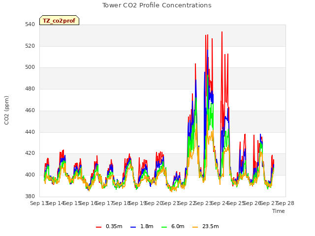 plot of Tower CO2 Profile Concentrations