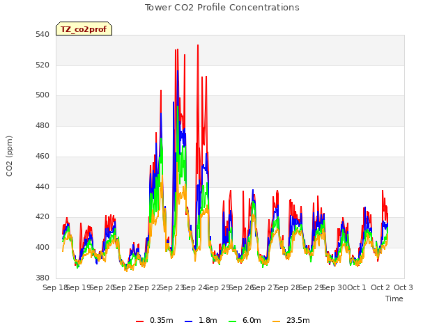 plot of Tower CO2 Profile Concentrations