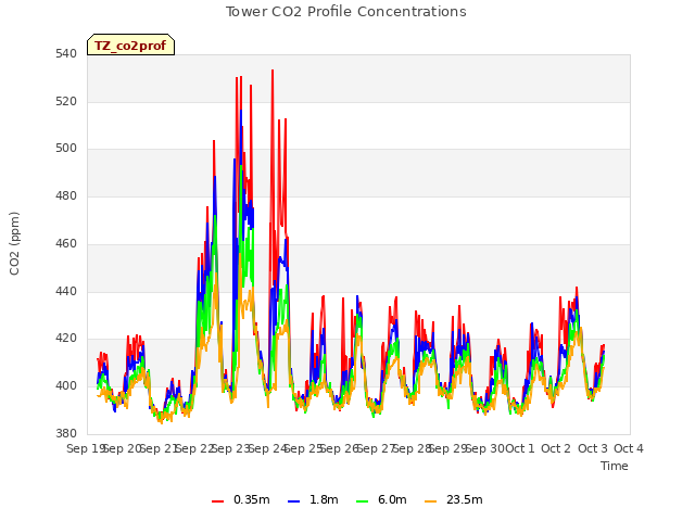 plot of Tower CO2 Profile Concentrations