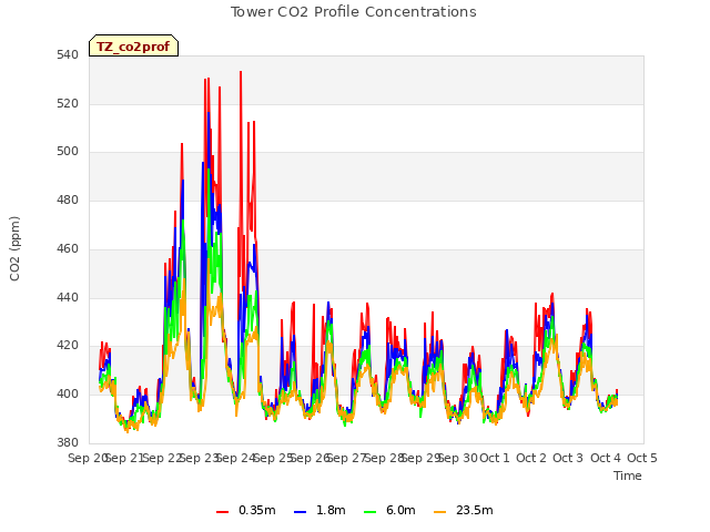 plot of Tower CO2 Profile Concentrations