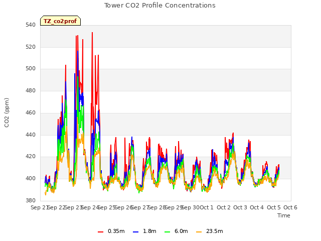 plot of Tower CO2 Profile Concentrations