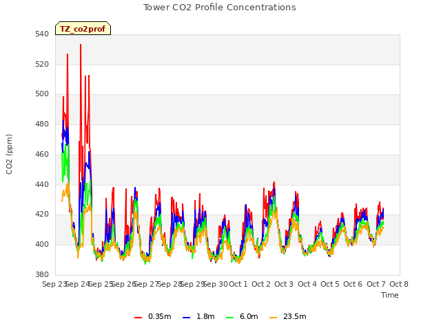 plot of Tower CO2 Profile Concentrations