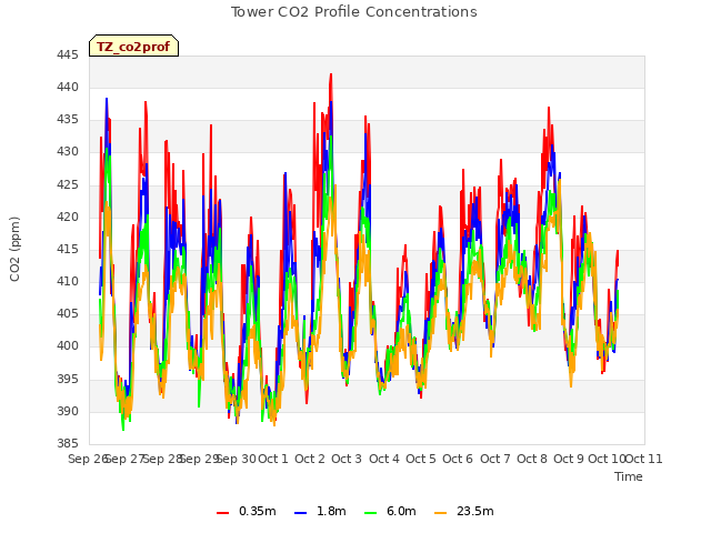 plot of Tower CO2 Profile Concentrations