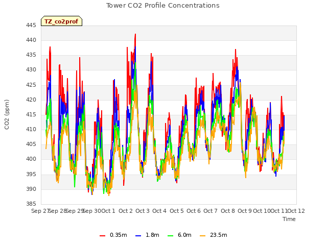 plot of Tower CO2 Profile Concentrations