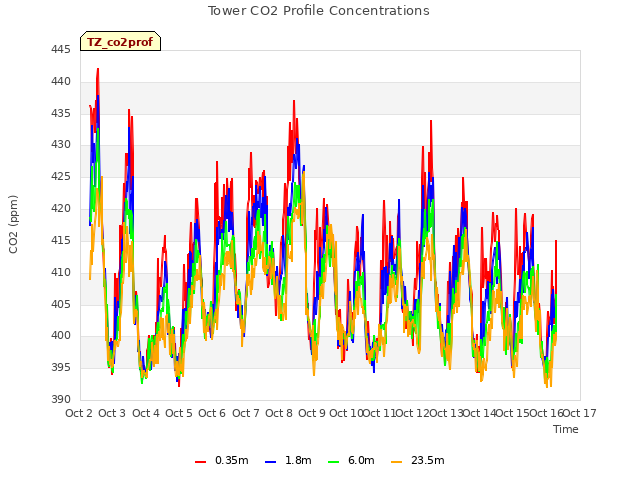 plot of Tower CO2 Profile Concentrations