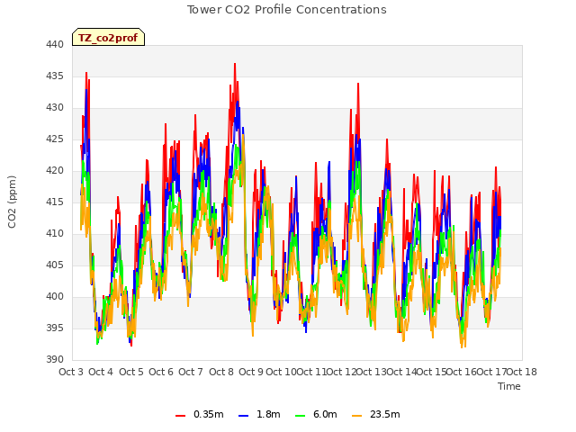 plot of Tower CO2 Profile Concentrations