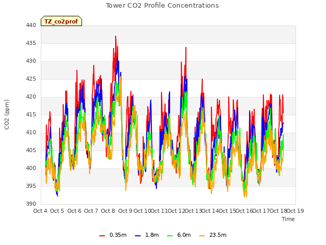 plot of Tower CO2 Profile Concentrations