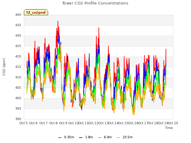 plot of Tower CO2 Profile Concentrations