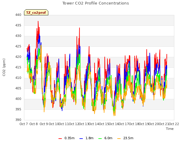 plot of Tower CO2 Profile Concentrations