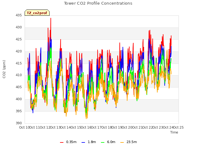 plot of Tower CO2 Profile Concentrations