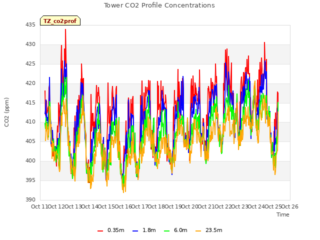 plot of Tower CO2 Profile Concentrations