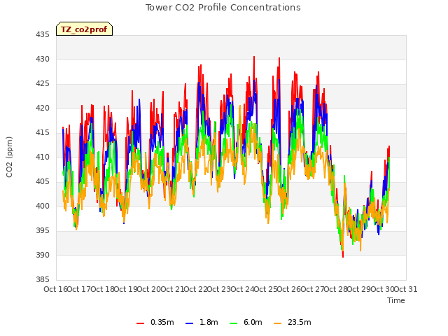 plot of Tower CO2 Profile Concentrations