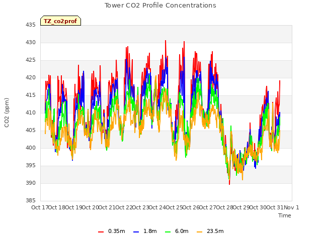 plot of Tower CO2 Profile Concentrations