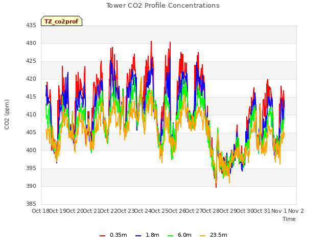 plot of Tower CO2 Profile Concentrations