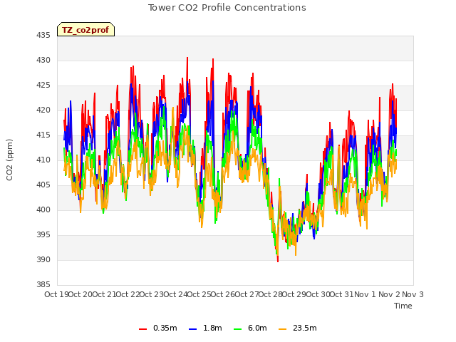 plot of Tower CO2 Profile Concentrations