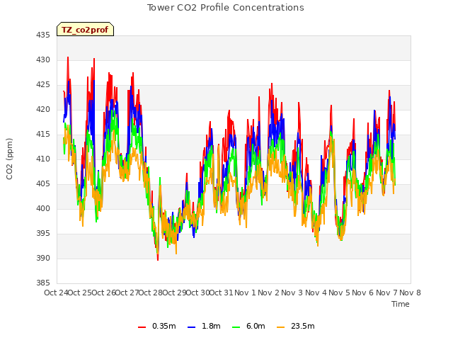 plot of Tower CO2 Profile Concentrations