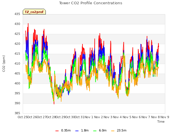 plot of Tower CO2 Profile Concentrations