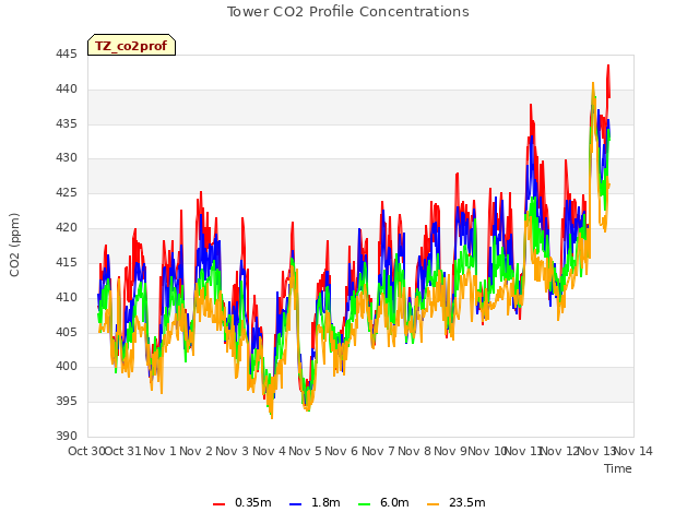 plot of Tower CO2 Profile Concentrations