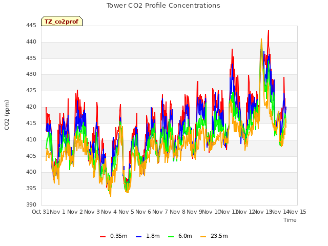 plot of Tower CO2 Profile Concentrations