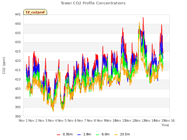 plot of Tower CO2 Profile Concentrations