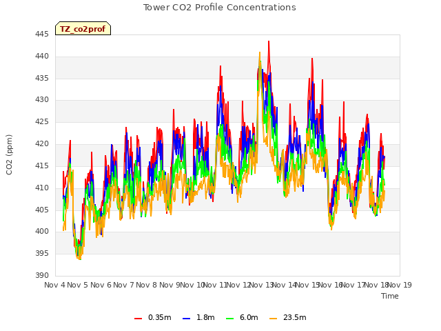 plot of Tower CO2 Profile Concentrations