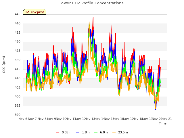 plot of Tower CO2 Profile Concentrations