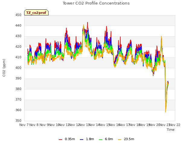 plot of Tower CO2 Profile Concentrations