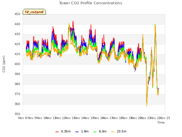 plot of Tower CO2 Profile Concentrations